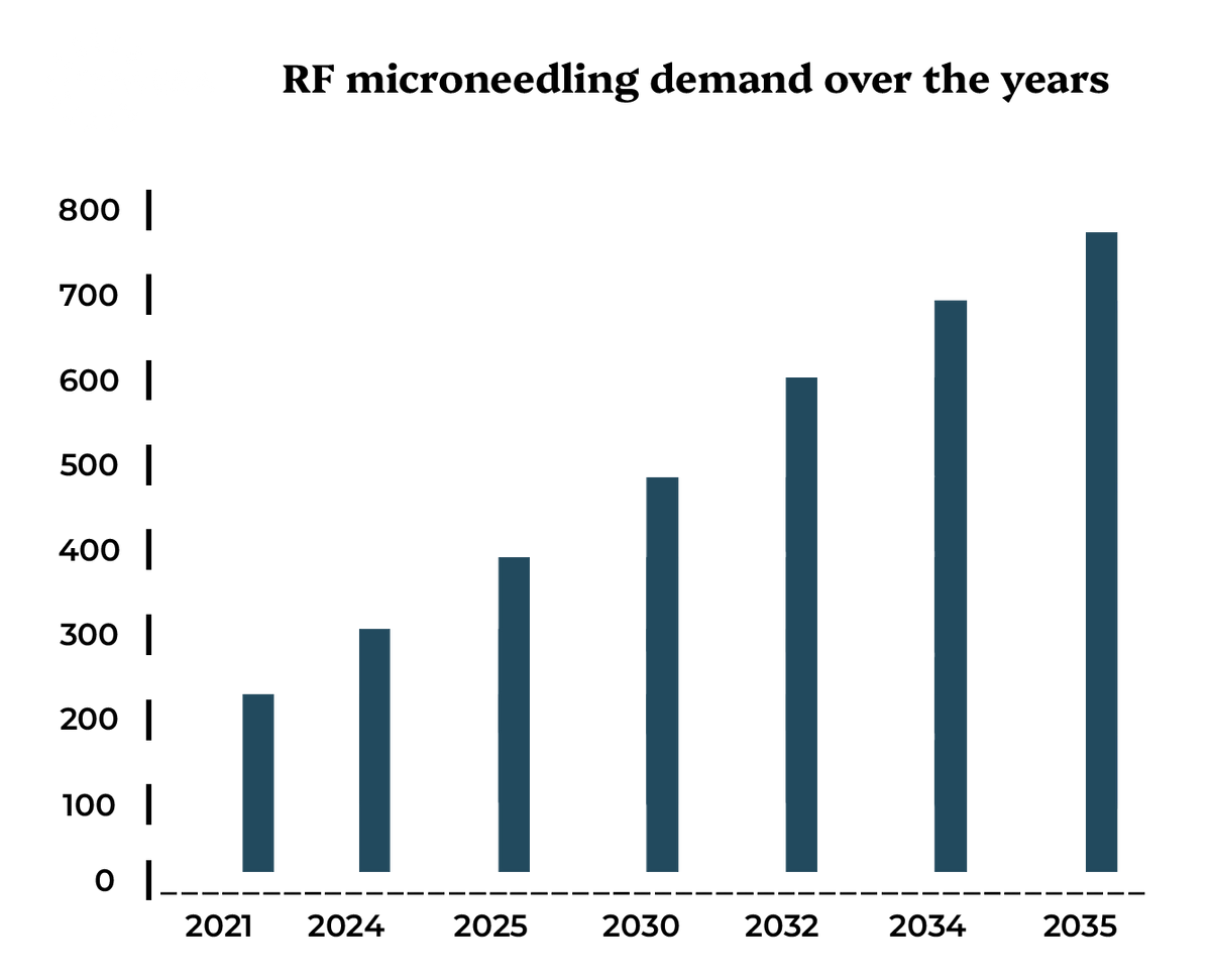 RF microneedling demand over the years — rising bar chart from 2021 to 2035