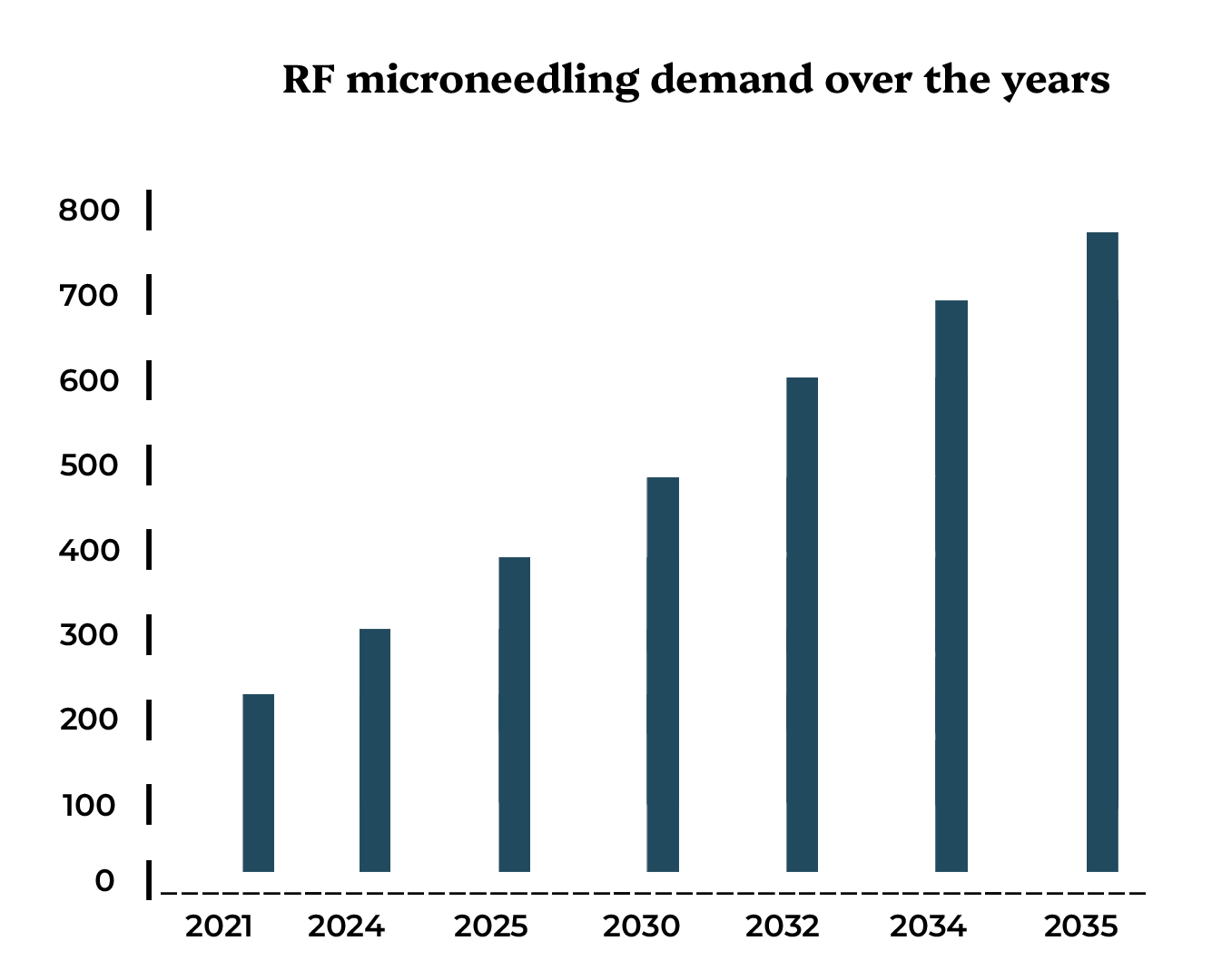 RF microneedling demand over the years — steadily rising bar chart